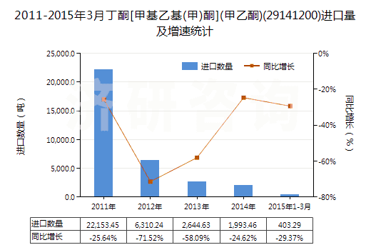 2011-2015年3月丁酮[甲基乙基(甲)酮](甲乙酮)(29141200)進口量及增速統(tǒng)計